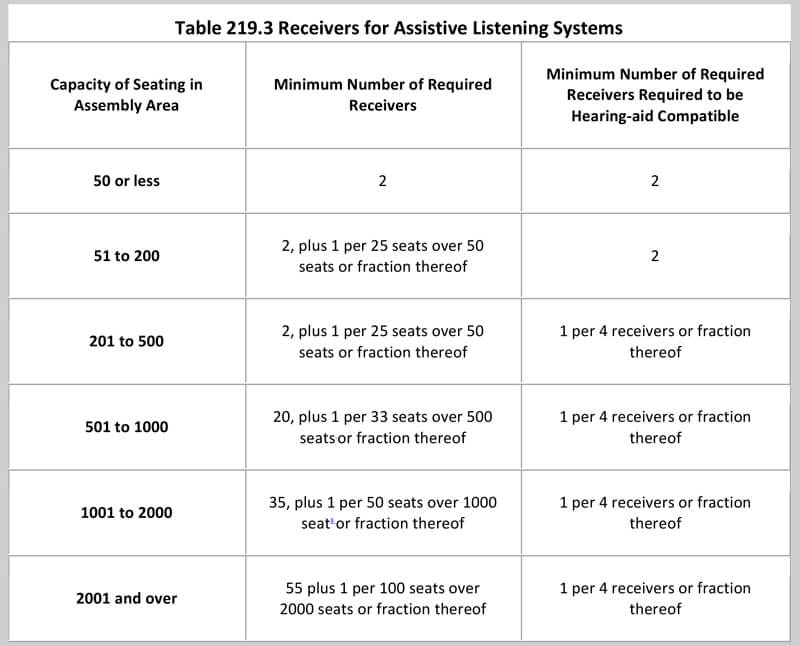 Receivers for Assistive Listening